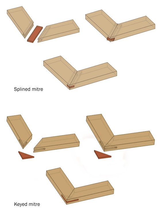 Reinforced mitre joints